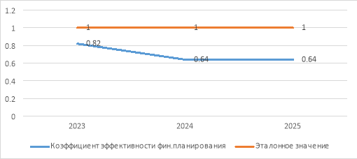 Результаты оценки эффективности финансового планирования в АО «Газстройпром» за 2023–2025 гг. (по методике И. М. Сыроежина)