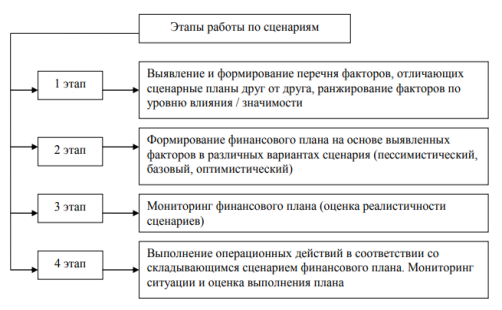 Этапы сценарного финансового планирования, предлагаемого к внедрению в АО «Газстройпром» [составлен автором]
