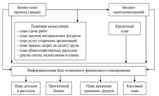 Рекомендуемая схема позаказного финансового планирования в АО «Газстройпром» [составлен автором]