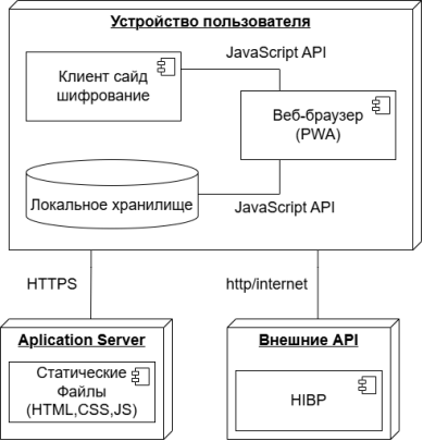Диаграмма развертывания приложения PassShield