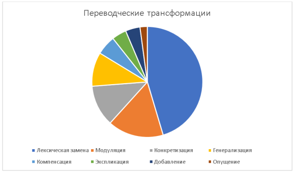 Процентное соотношение переводческих трансформаций, используемые при передачи сленговых фраз