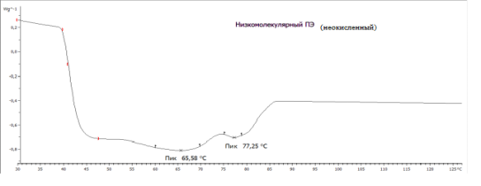 Кривая ДСК неокисленного воска