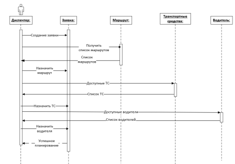 Диаграмма последовательности