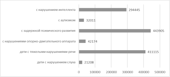Статистика детей с ограниченными возможностями здоровья, 2024 г. [6]