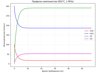 Расчет процесса парового риформинга при 850 °С и 2,0 МПа