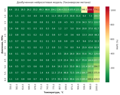 Тепловая карта %MAPE %конверсии метана в зависимости от температуры и давления