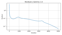 График сходимости residuals