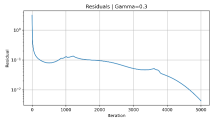График сходимости residuals