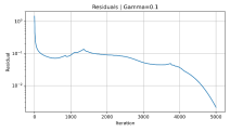 График сходимости residuals