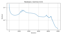 График сходимости residuals