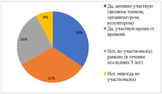 Распределение ответов на вопрос: «Участвуете ли Вы в настоящее время в деятельности какого-либо молодежного объединения / движения / сообщества?»