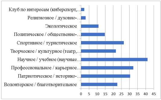 Распределение ответов на вопрос: «В деятельности какого типа объединения Вы участвуете в наибольшей степени?»
