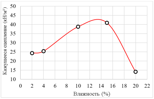 Зависимость кажущегося сцепления от влажности песка