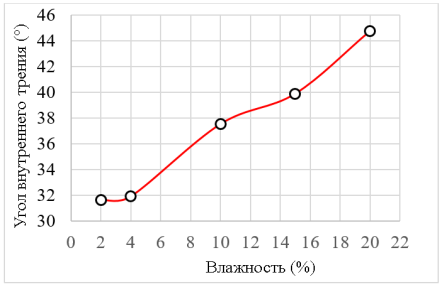 Зависимость угла внутреннего трения от влажности песка