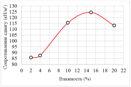 Зависимость сопротивления сдвигу от влажности песка