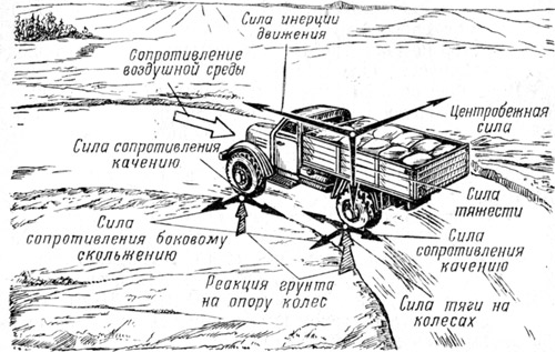 Силы, действующие на автомобиль на повороте [1]