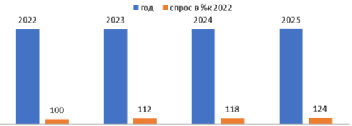 Динамика спроса на работников старше 50 лет на российском рынке труда (2022–2025 гг.)