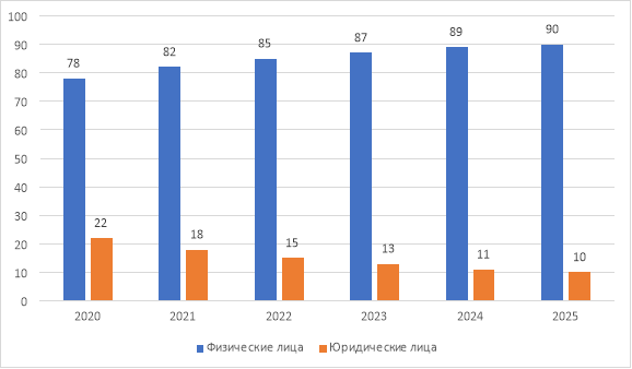 Структура участников российского фондового рынка в 2020–2025 гг., в % [5, с. 1]