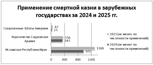 Применение смертной казни в зарубежных государствах за 2024 и 2025 гг.