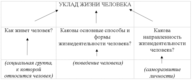 Структура понятия «Уклад жизни человека» в графическом виде