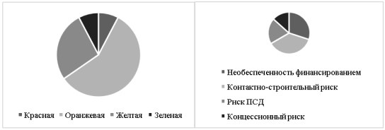 Распределение рисков по г. Комсомольску-на-Амуре