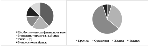Распределение рисков по Хабаровской городской агломерации
