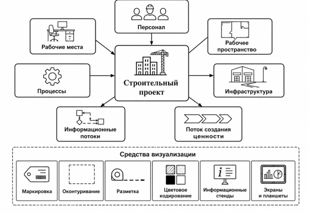 Структура визуализации строительного проекта