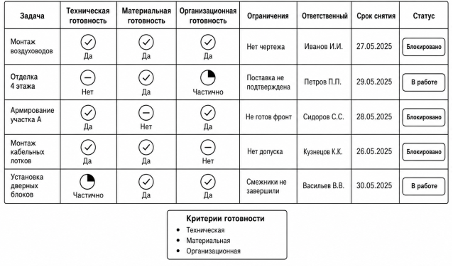 Пример визуальной доски готовности фронта работ