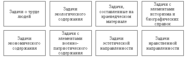 Виды содержания текстовой задачи