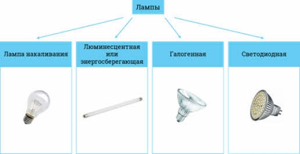 Схемы распределения искусственного освещения: а — общее равномерное освещение, б — общее локализованное освещение, в — комбинированное освещение