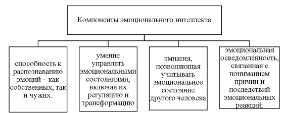 Компоненты эмоционального интеллекта