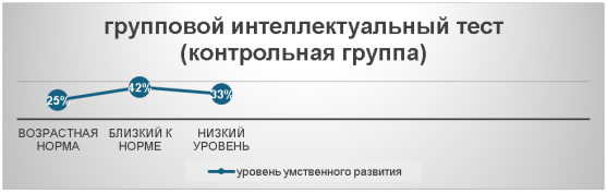 Результаты ГИТ в контрольной группе на начальном этапе