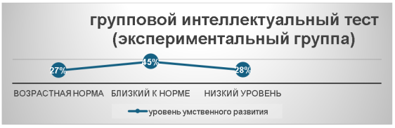Результаты ГИТ в экспериментальной группе на начальном этапе