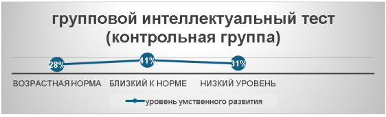 Результаты ГИТ в контрольной группе на завершающем этапе
