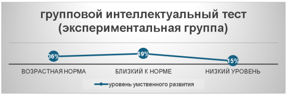 результаты ГИТ в экспериментальной группе на завершающем этапе