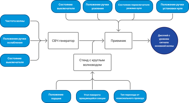 Диаграмма компонентов имитационной модели лабораторной установки