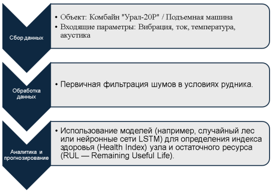 Внедрение системы Predictive Maintenance
