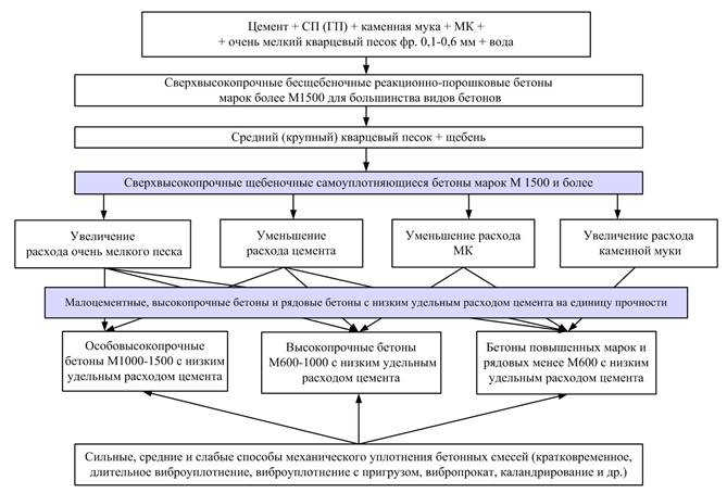 Концепция формирования