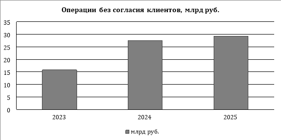 Динамика объема операций без добровольного согласия клиентов, млрд руб.