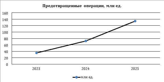 Количество предотвращенных мошеннических операций, млн ед. Составлено автором по данным Банка России [5; 6; 7]