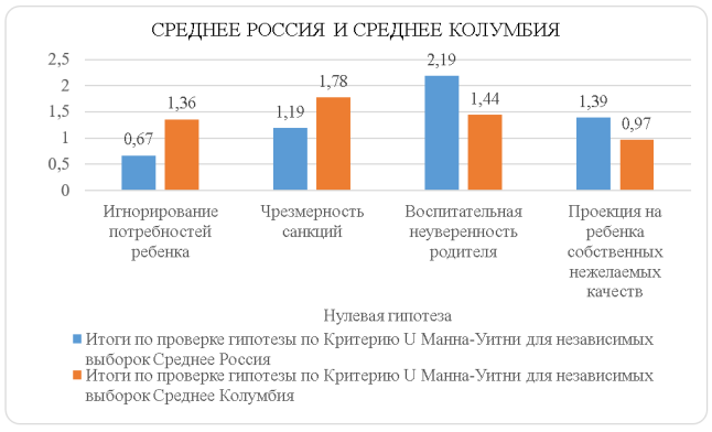 Дифференциация показателей по центральной тенденции в двух выборках по U-критерию Манна — Уитни