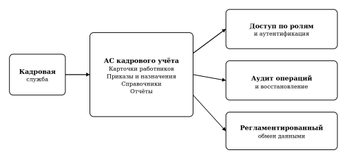 Логика функционирования проектируемой системы кадрового учёта