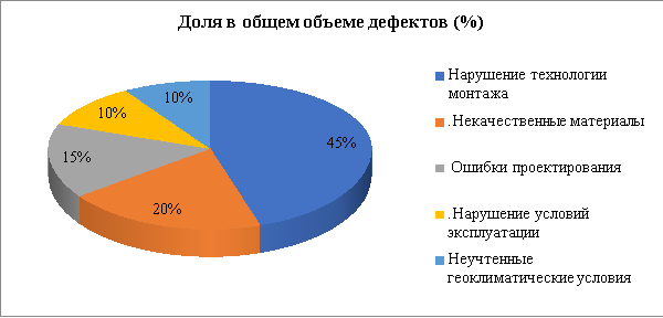 Причины возникновения дефектов скрепленной теплоизоляции фасадов