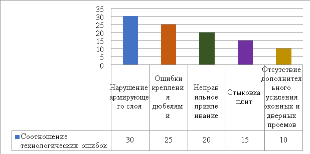 Диаграмма соотношений технологических ошибок внутри 45 % категории «нарушение технологии монтажа»