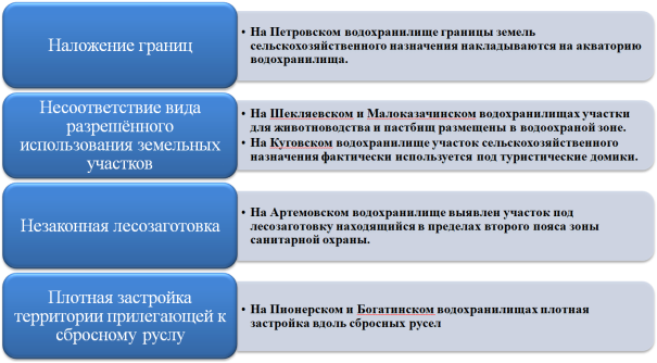 Основные группы выявленных нарушений