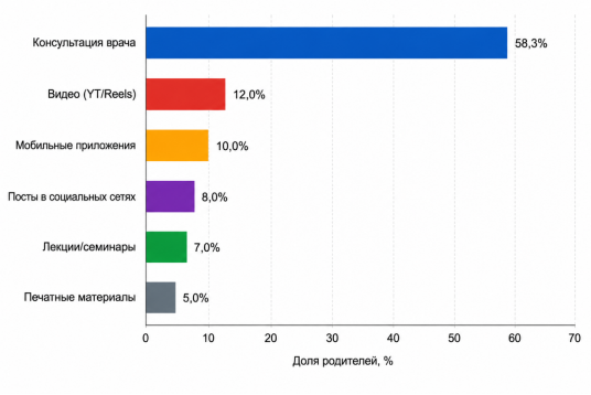 Предпочтительные форматы получения информации о детской вакцинации среди родителей г. Ош, % (n = 710)