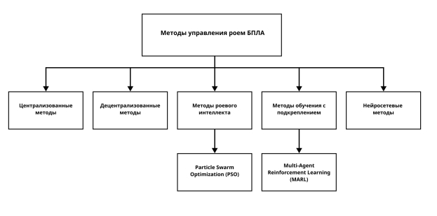 Классификация современных методов управления роем БПЛА