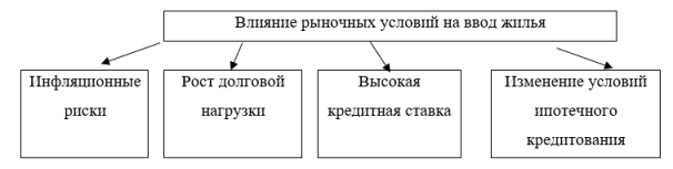 Причины снижения объема ввода жилья в 2025 г. [3]