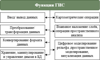 Функции ГИС