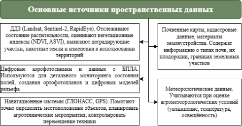 Источники пространственных данных